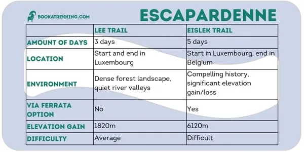 Soll ich den Lee Trail oder den Eislek Trail machen? 