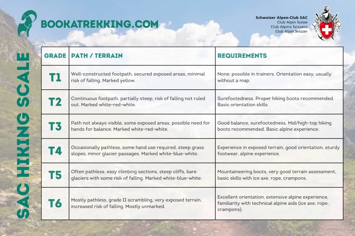 SAC Vandringsskala: Schweizisk Perfektion